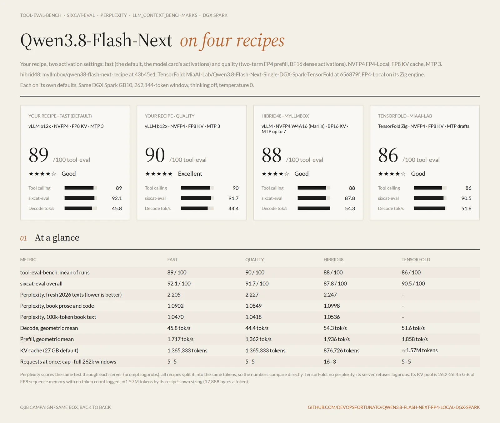 Quality, speed, and memory overview of four Qwen3.8-Flash-Next recipes on one DGX Spark