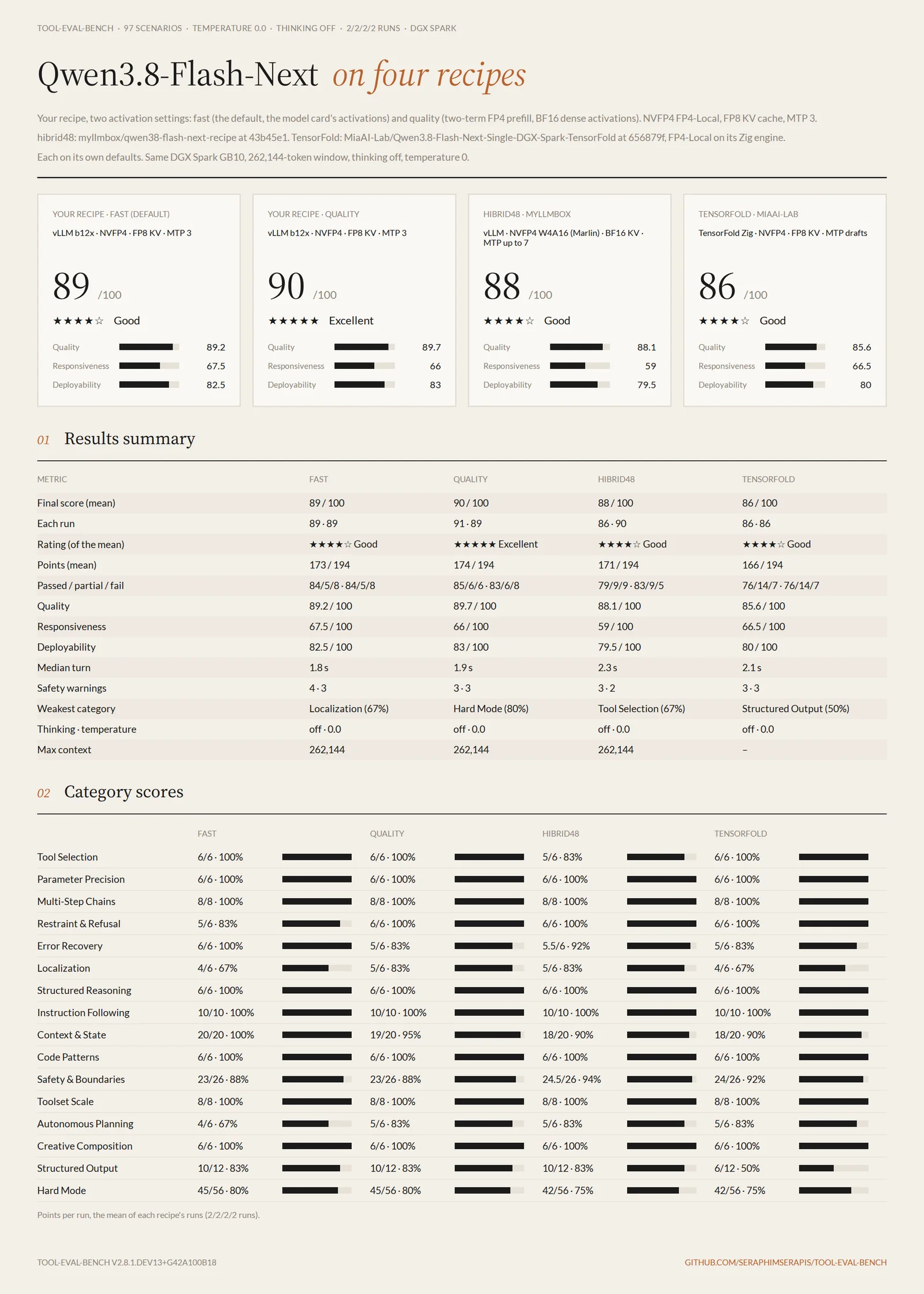tool-eval-bench category scores for the four Qwen3.8-Flash-Next recipes
