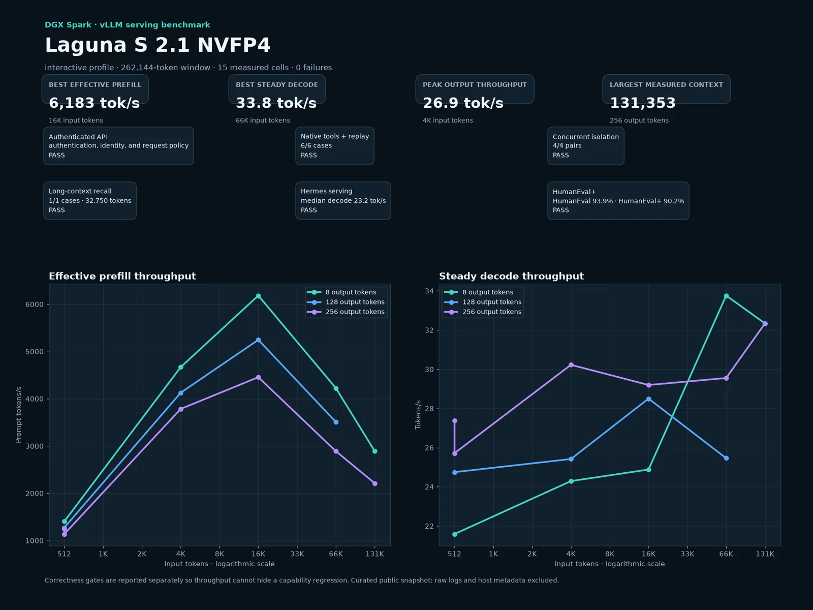 Laguna S 2.1 serving and qualification dashboard