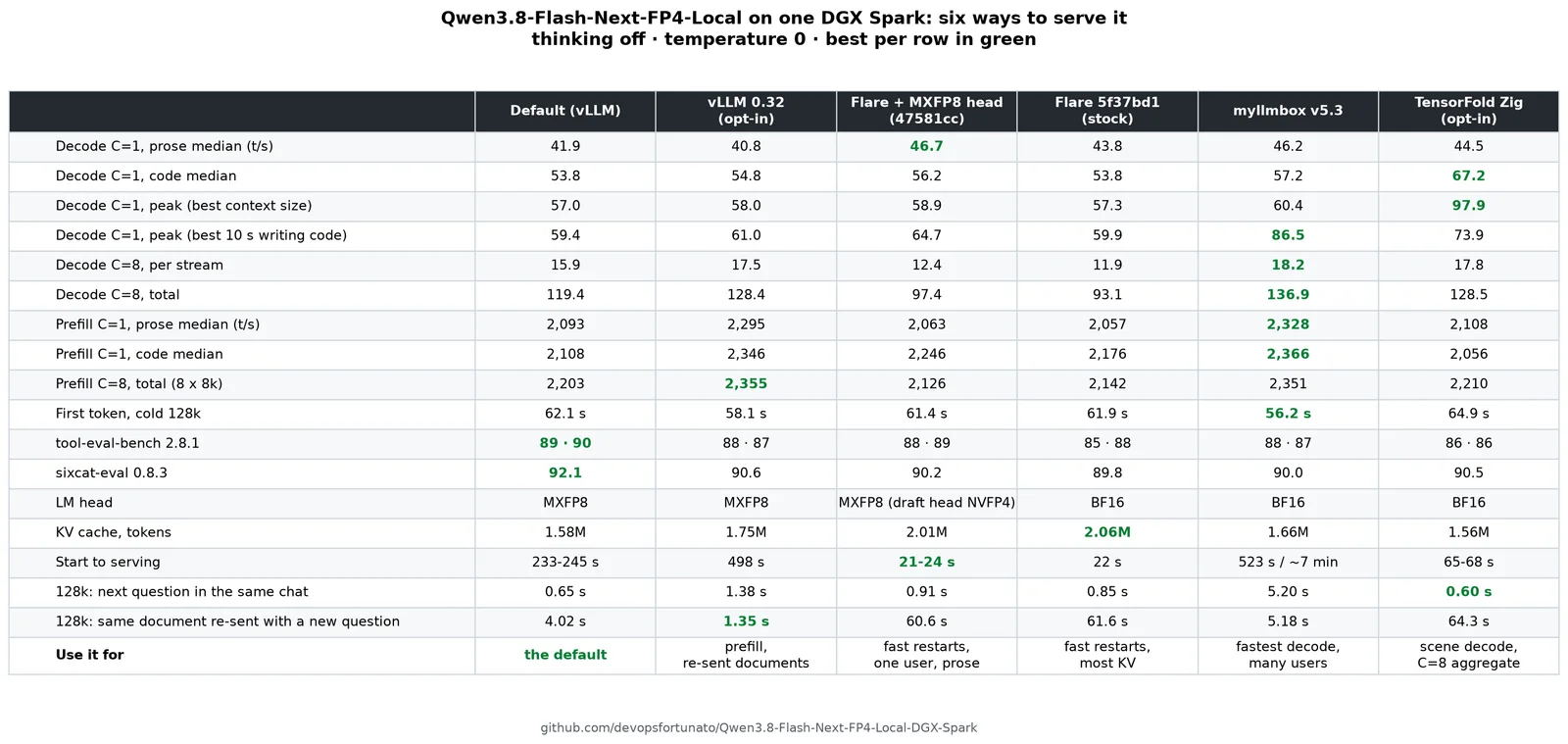 Final results table