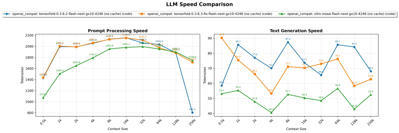 Prompt processing and generation speed of TensorFold 0.3.6.2, TensorFold 0.3.6.3 and vLLM from 0.5k to 256k tokens on a DGX Spark