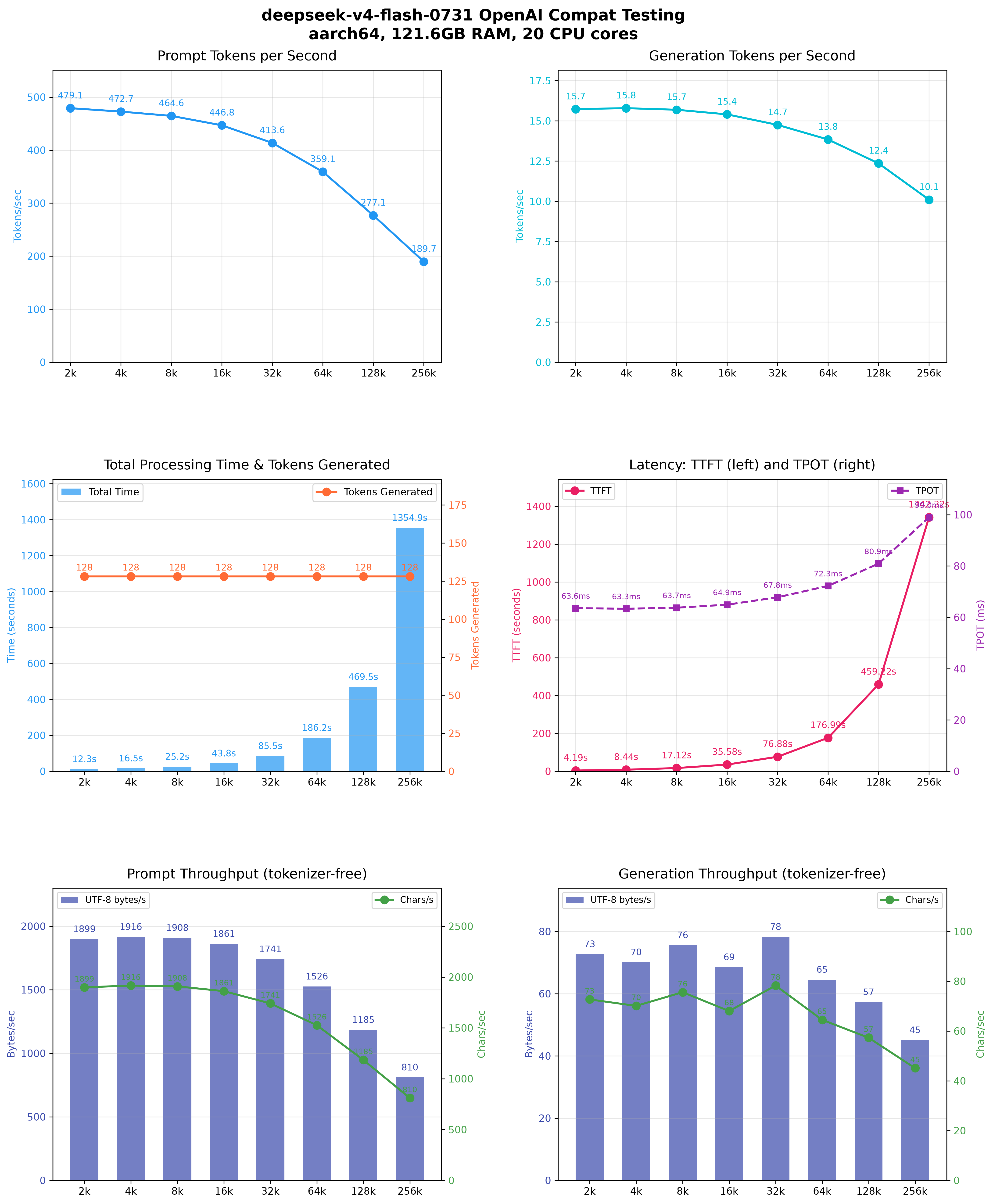 AtomicChat DeepSeek V4 Flash GGUF context and batch benchmark chart