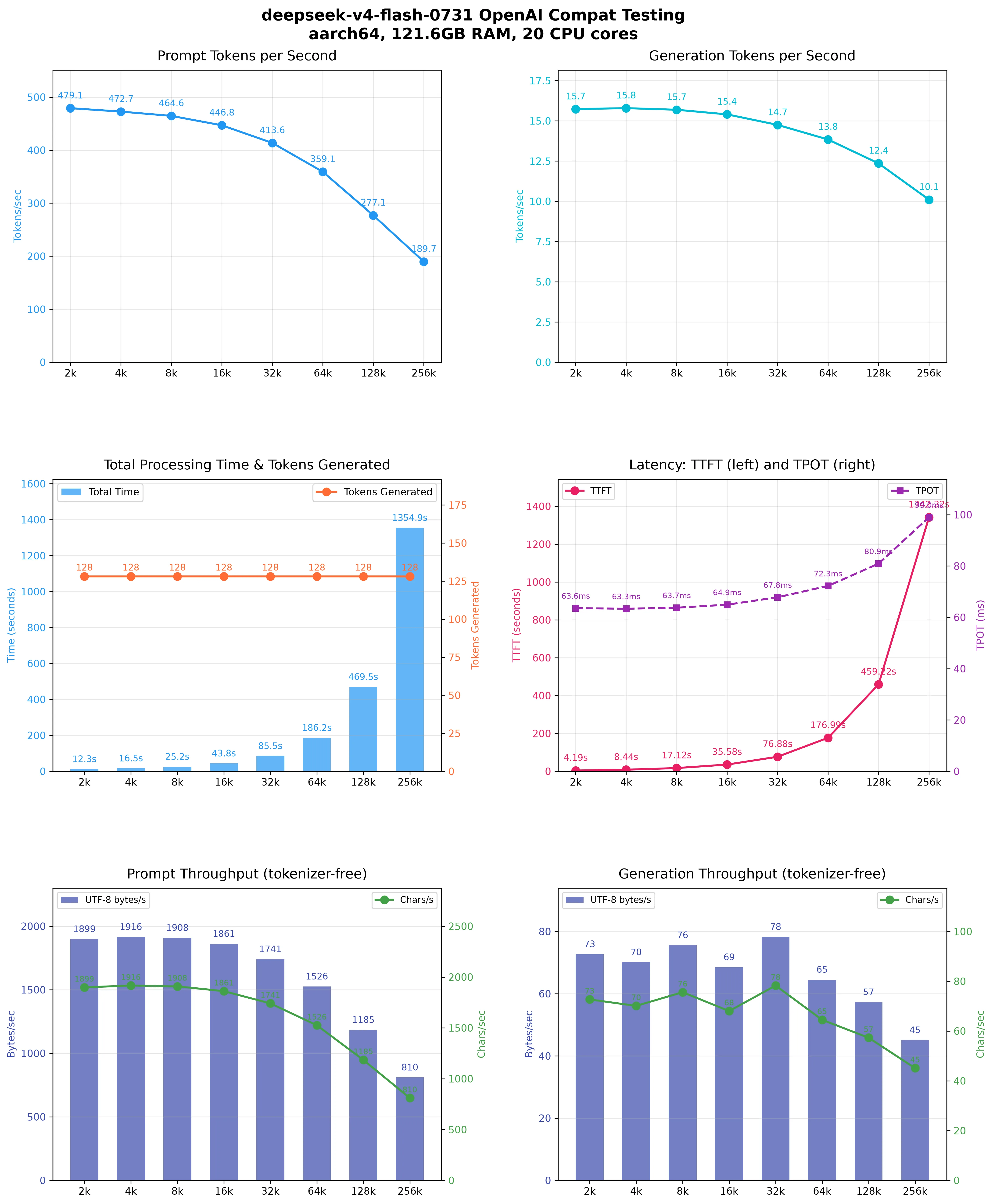 AtomicChat DeepSeek V4 Flash GGUF context and batch benchmark chart