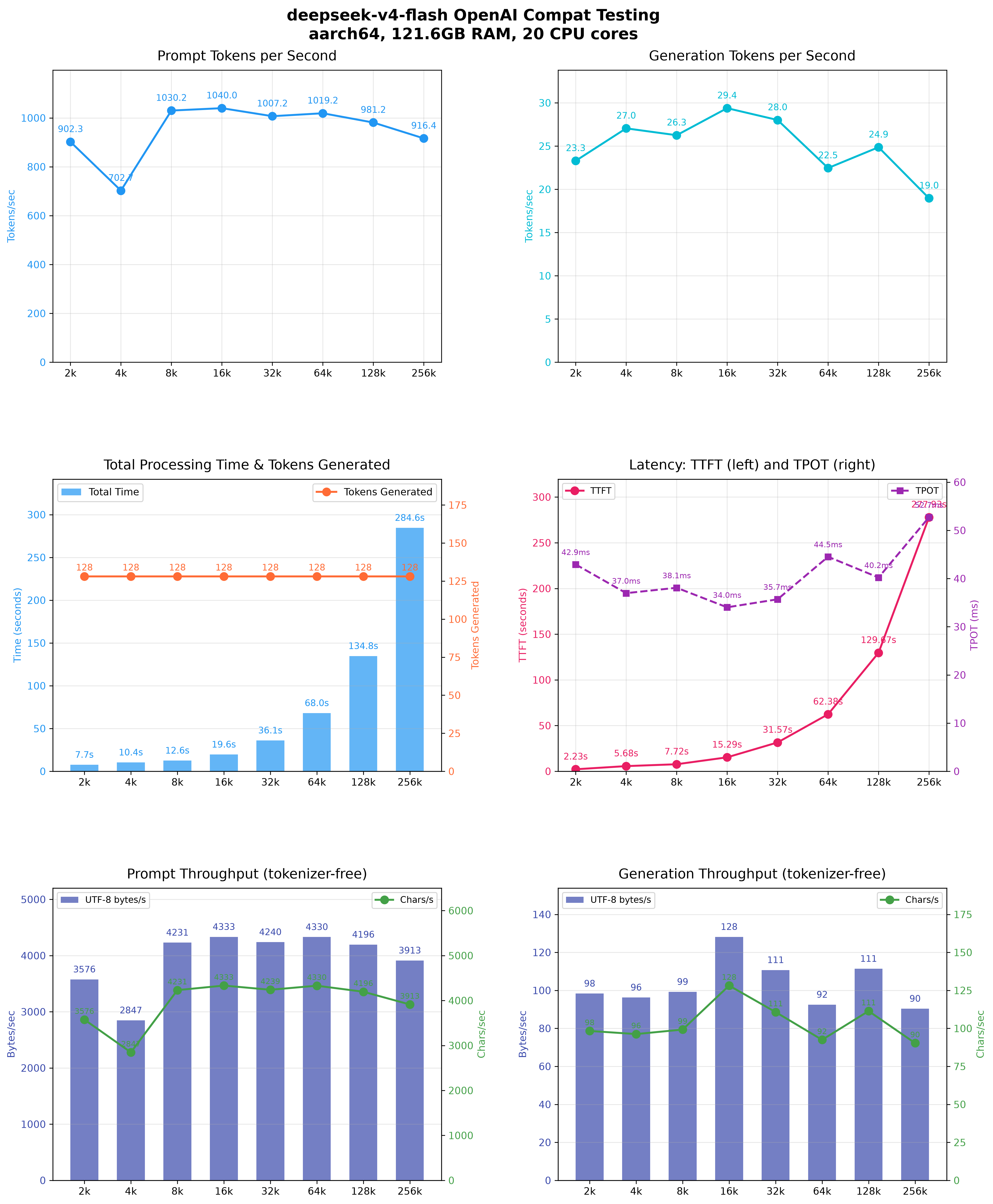 MiaAI-Lab DeepSeek V4 Flash context and batch benchmark chart