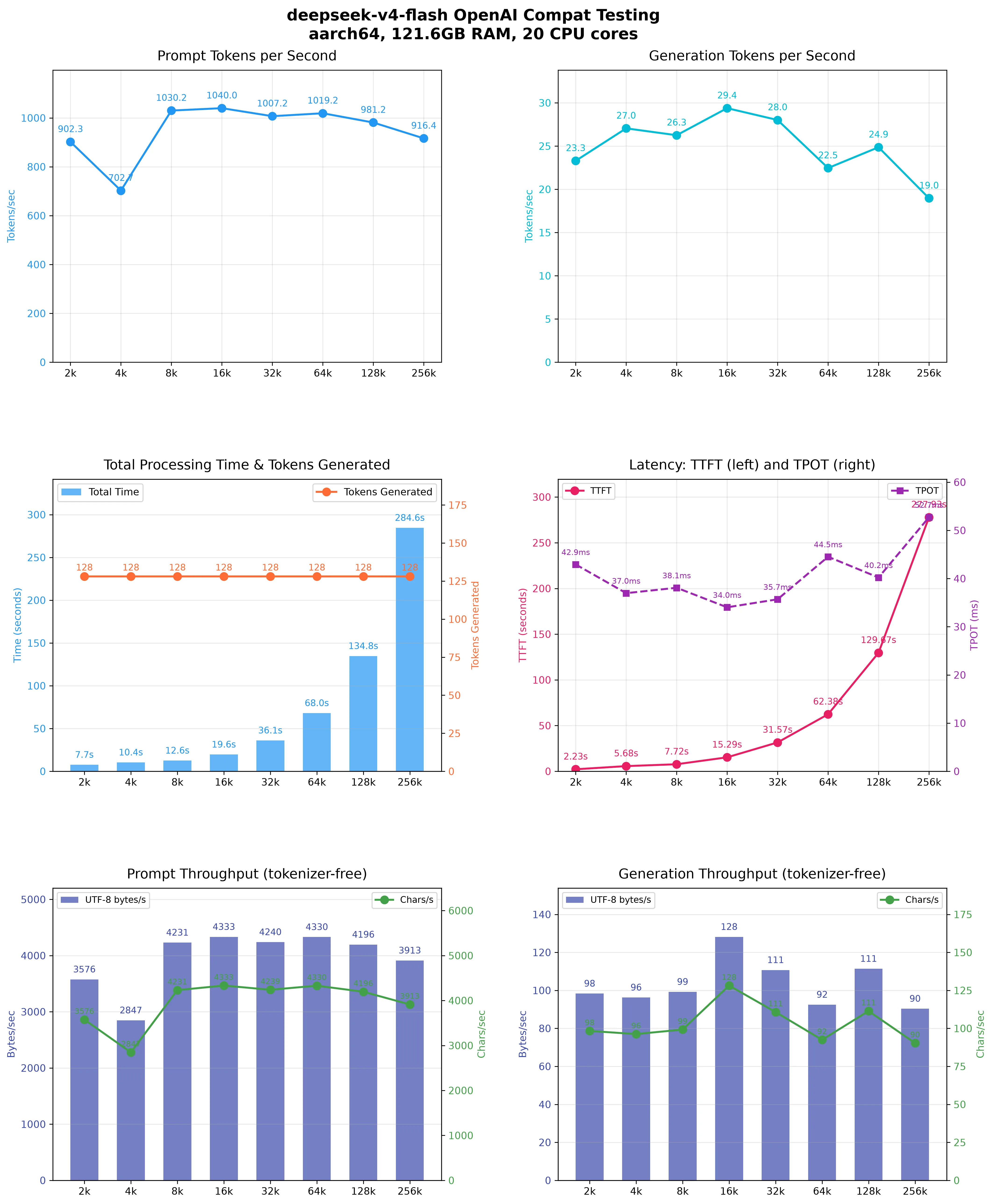 MiaAI-Lab DeepSeek V4 Flash context and batch benchmark chart