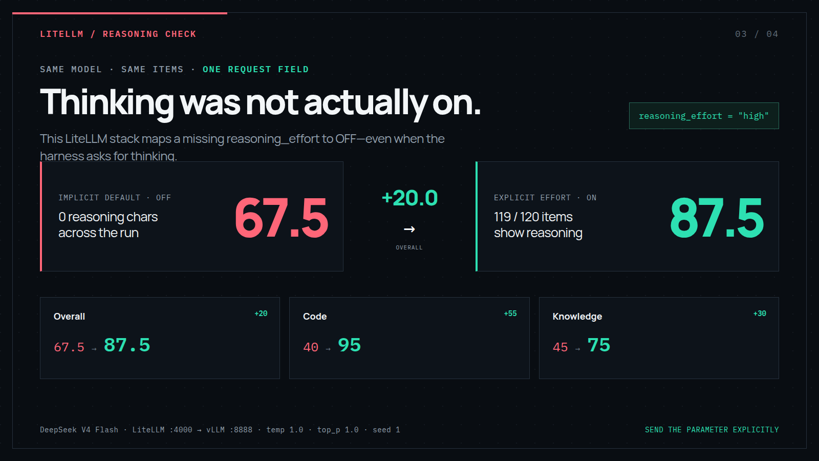 DeepSeek reasoning configuration changes the sixcat score