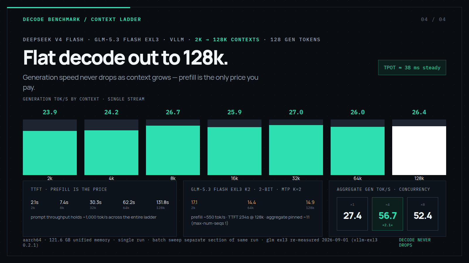 DeepSeek and GLM decode performance from 2k to 128k context
