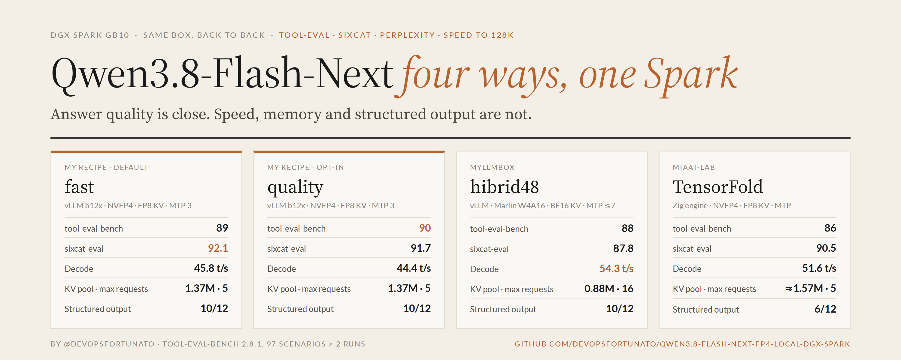 Summary of four ways to serve Qwen3.8-Flash-Next on one DGX Spark