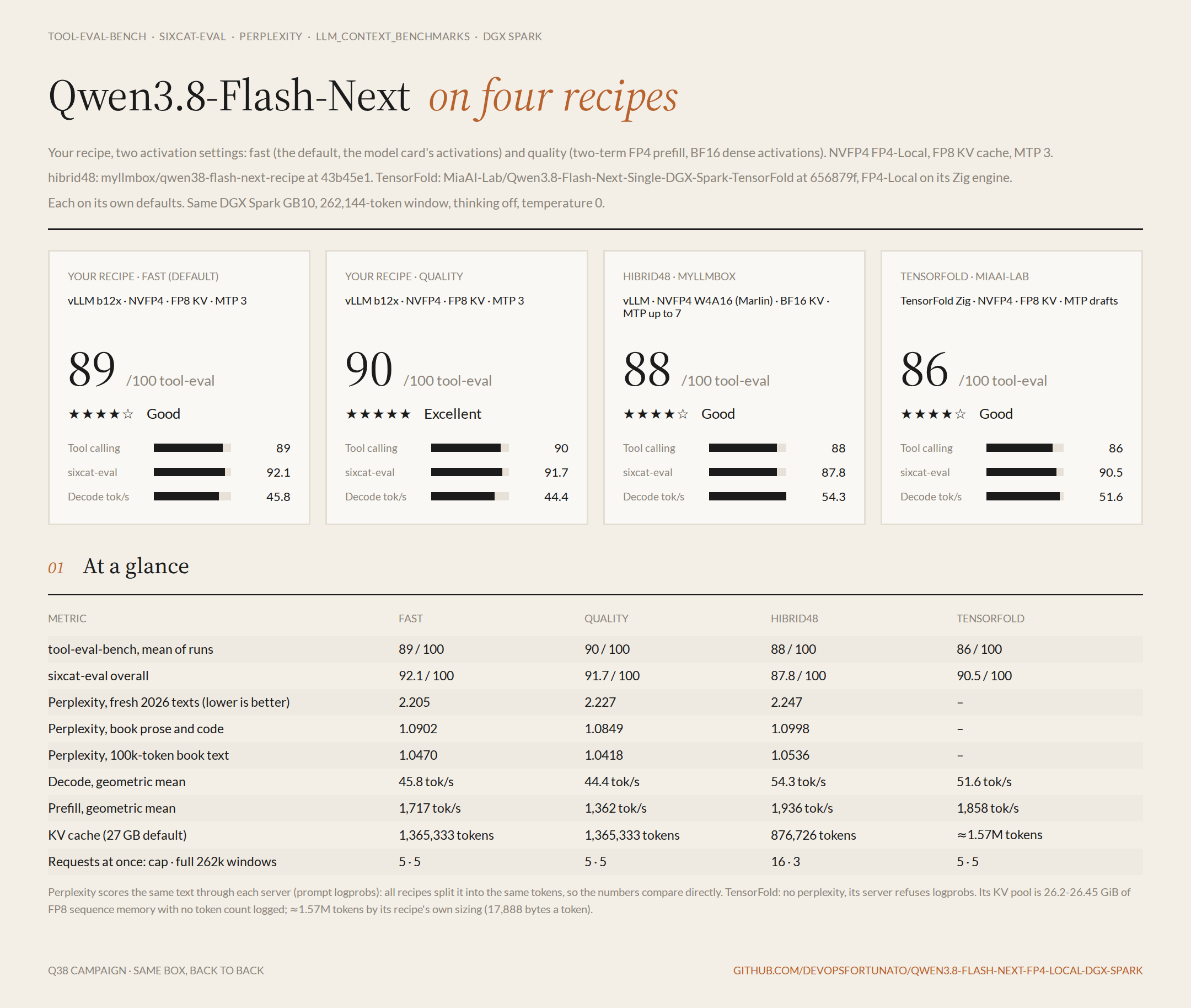 Quality, speed, and memory overview of four Qwen3.8-Flash-Next recipes on one DGX Spark