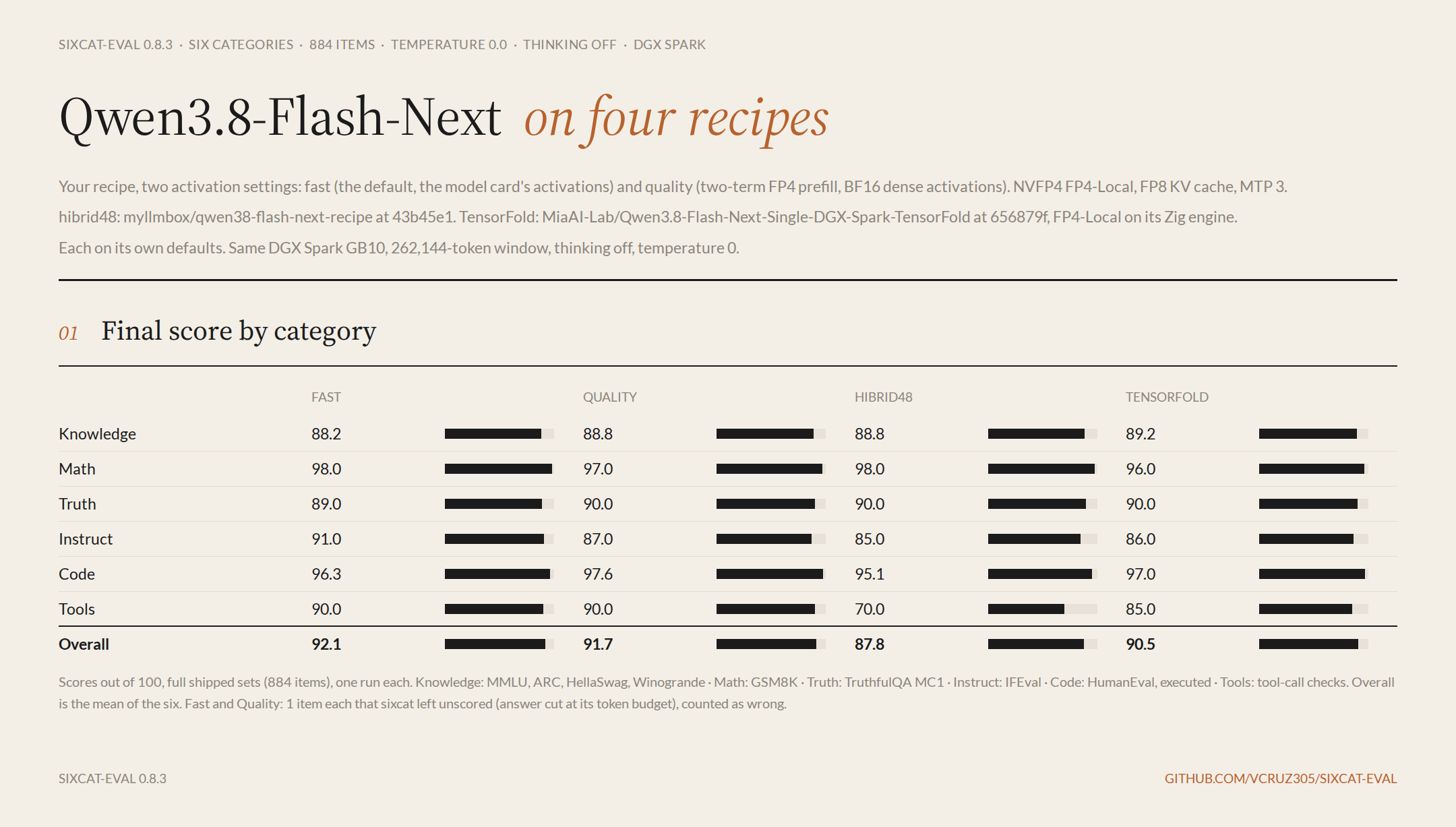 sixcat-eval category scores for the four Qwen3.8-Flash-Next recipes