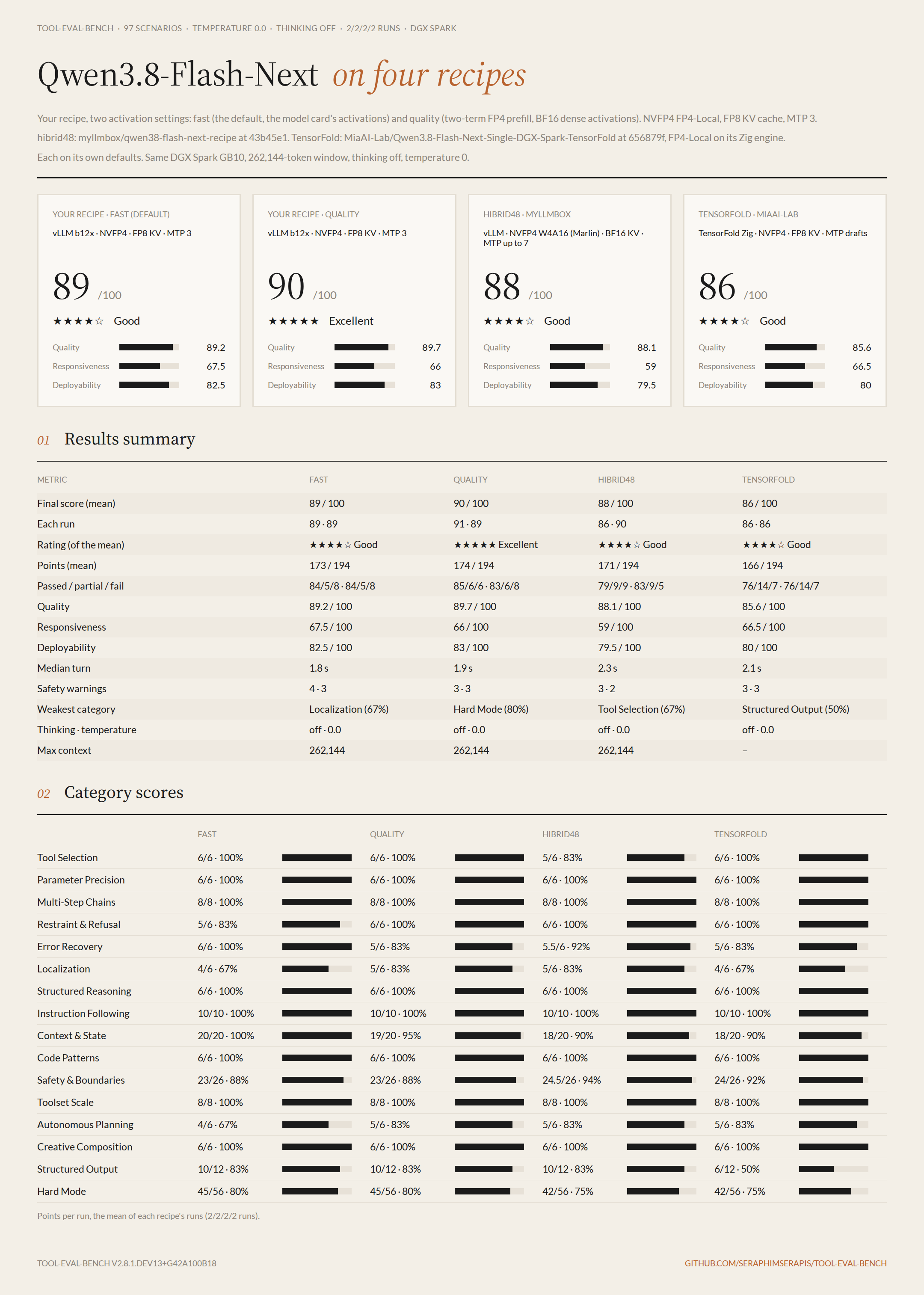 tool-eval-bench category scores for the four Qwen3.8-Flash-Next recipes