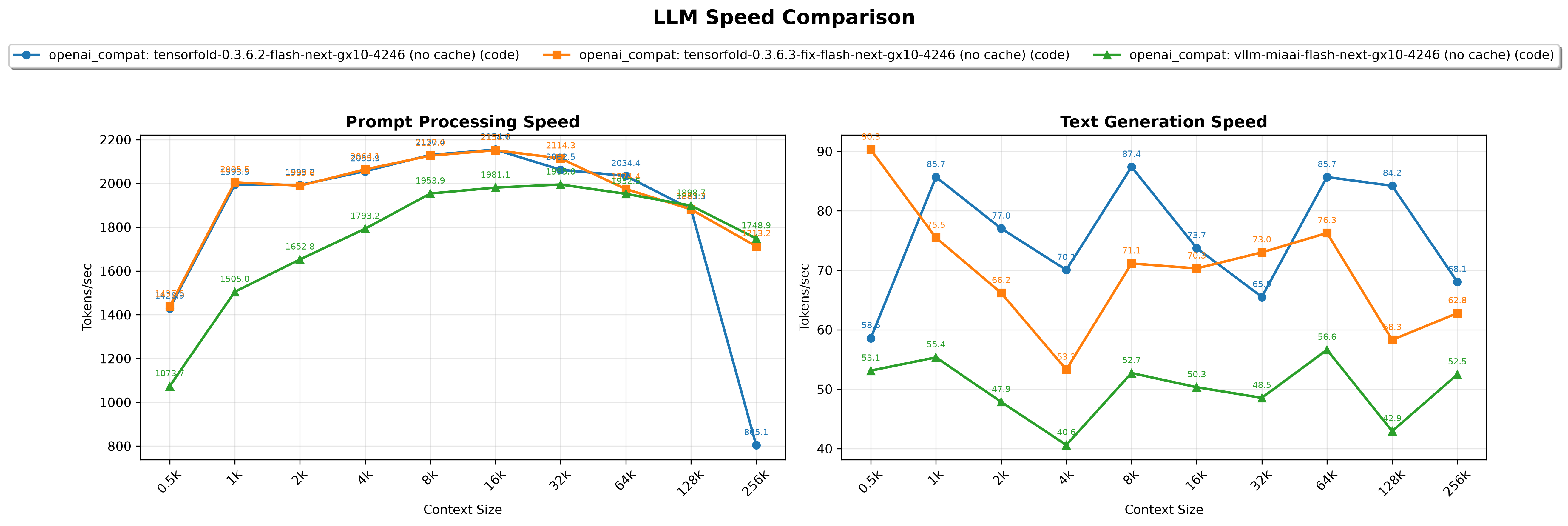 Prompt processing and generation speed of TensorFold 0.3.6.2, TensorFold 0.3.6.3 and vLLM from 0.5k to 256k tokens on a DGX Spark